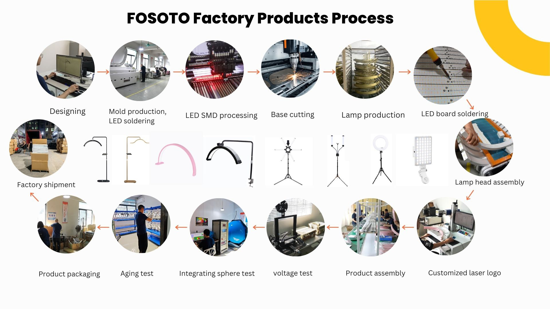生产流程.jpg FOSOTO Production Process
